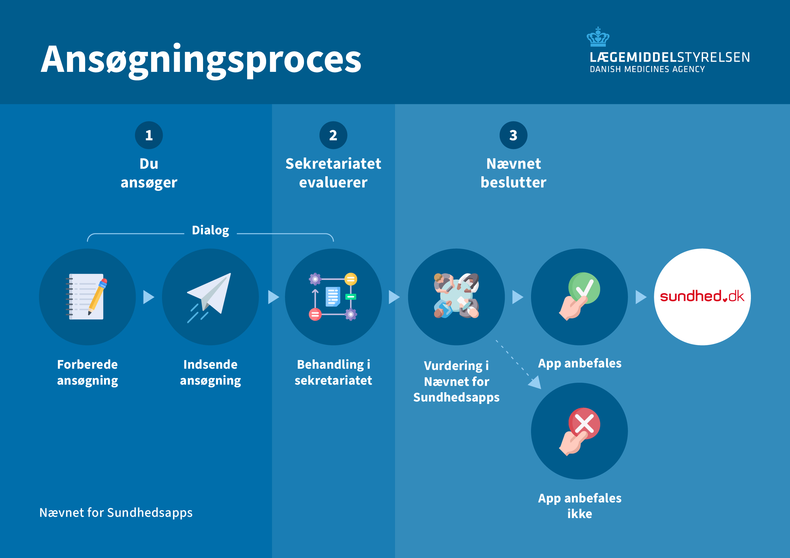 Infografik som illustrerer ansøgningsprocessen for at en sundhedsapp anbefalet og lagt på Sundhed.dk