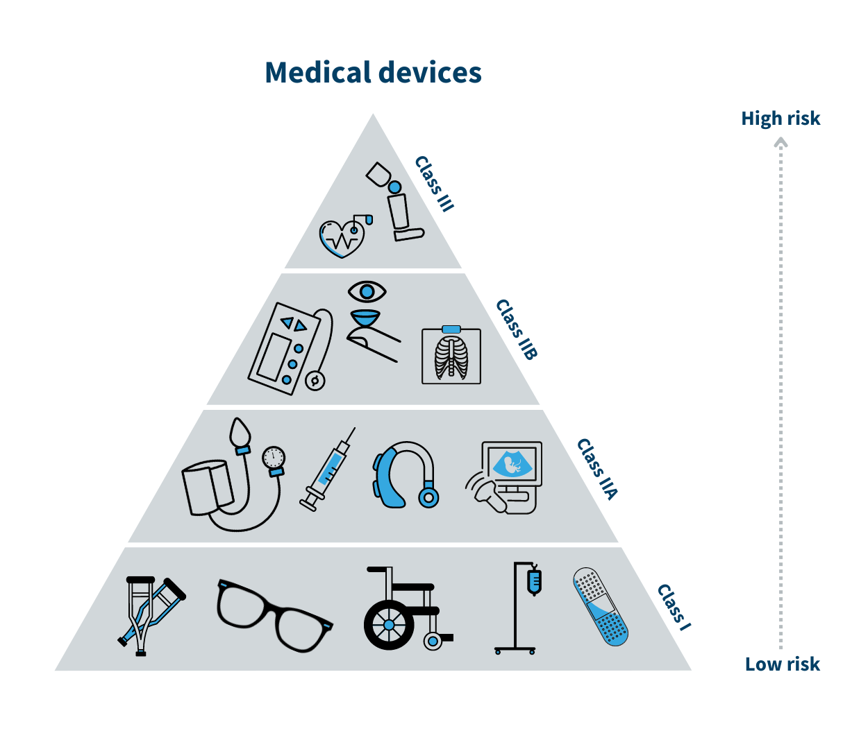 Visualization of the four risk classes for medical devices