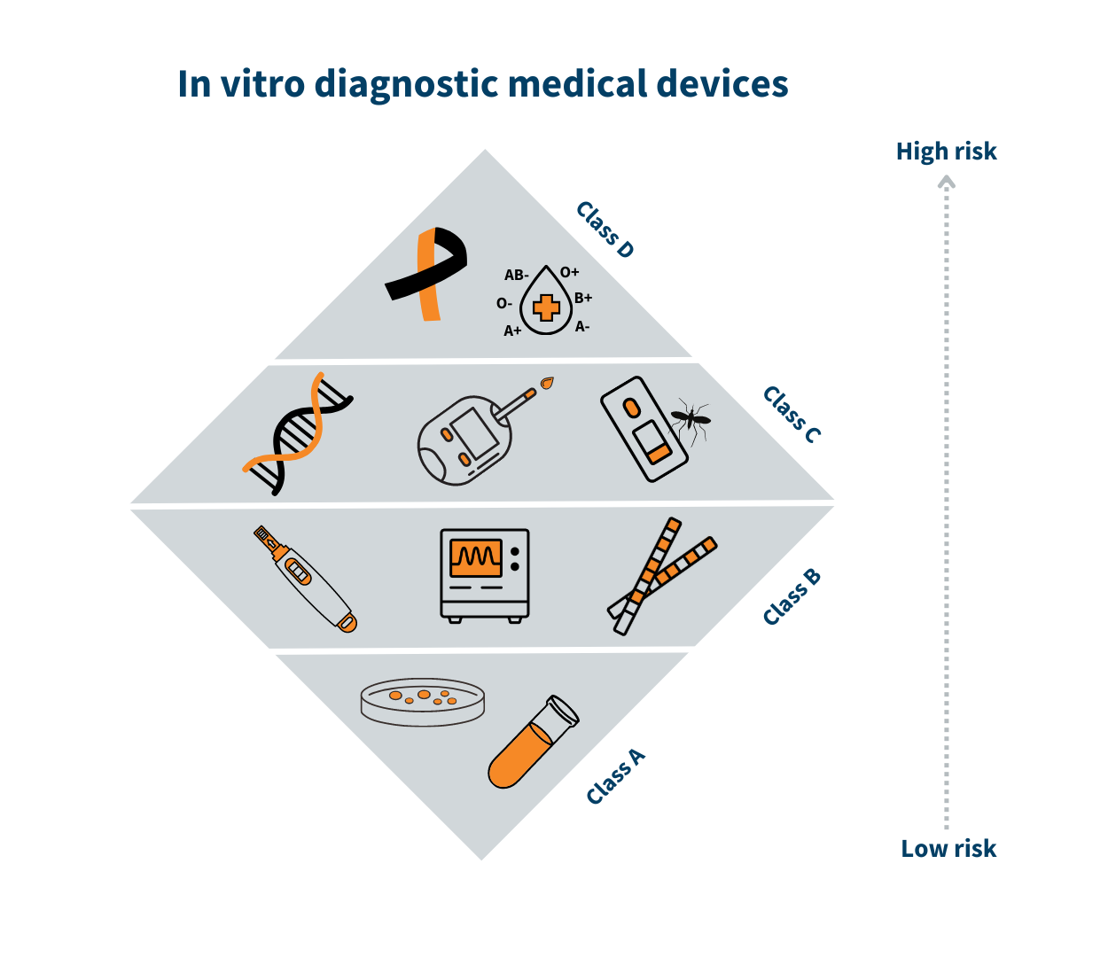 Visualization of the four risk classes for in vitro diagnostic medical devices