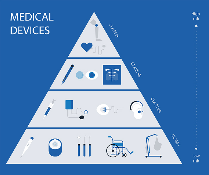 Medical devices in four classes