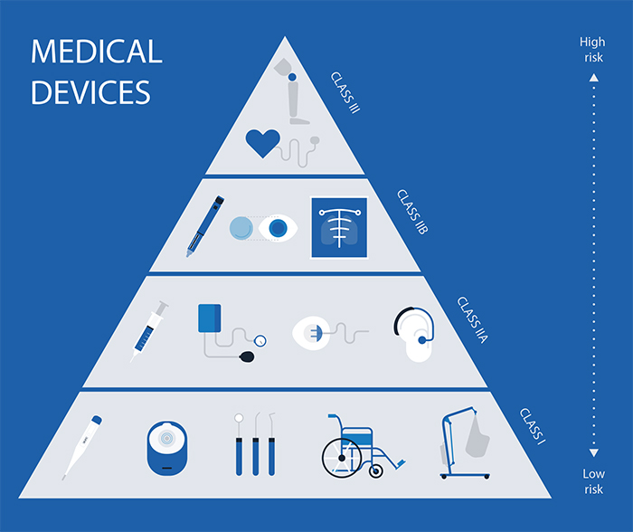 Class II Device Definition