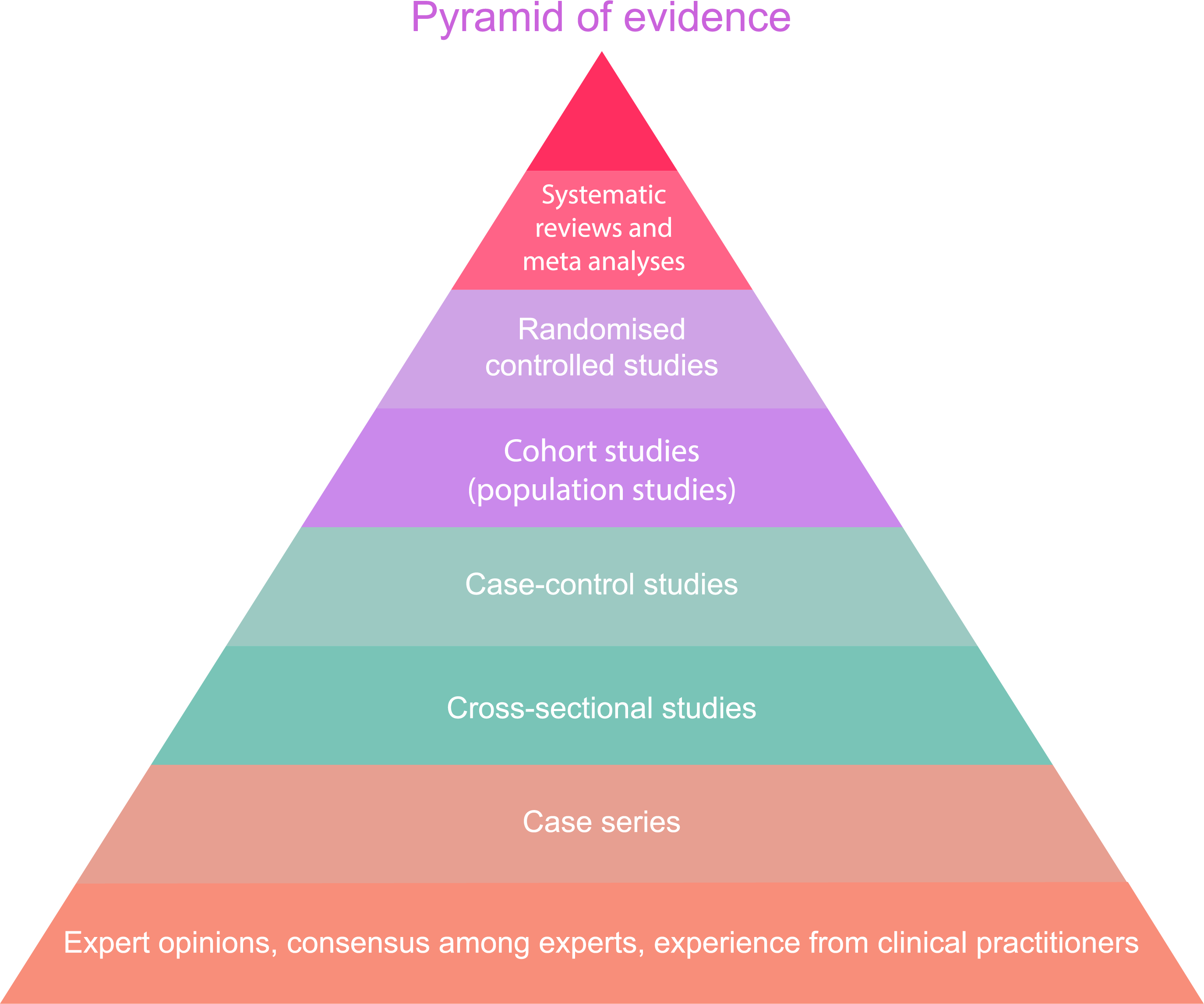 Illustration of the scientific evidence hierarchy