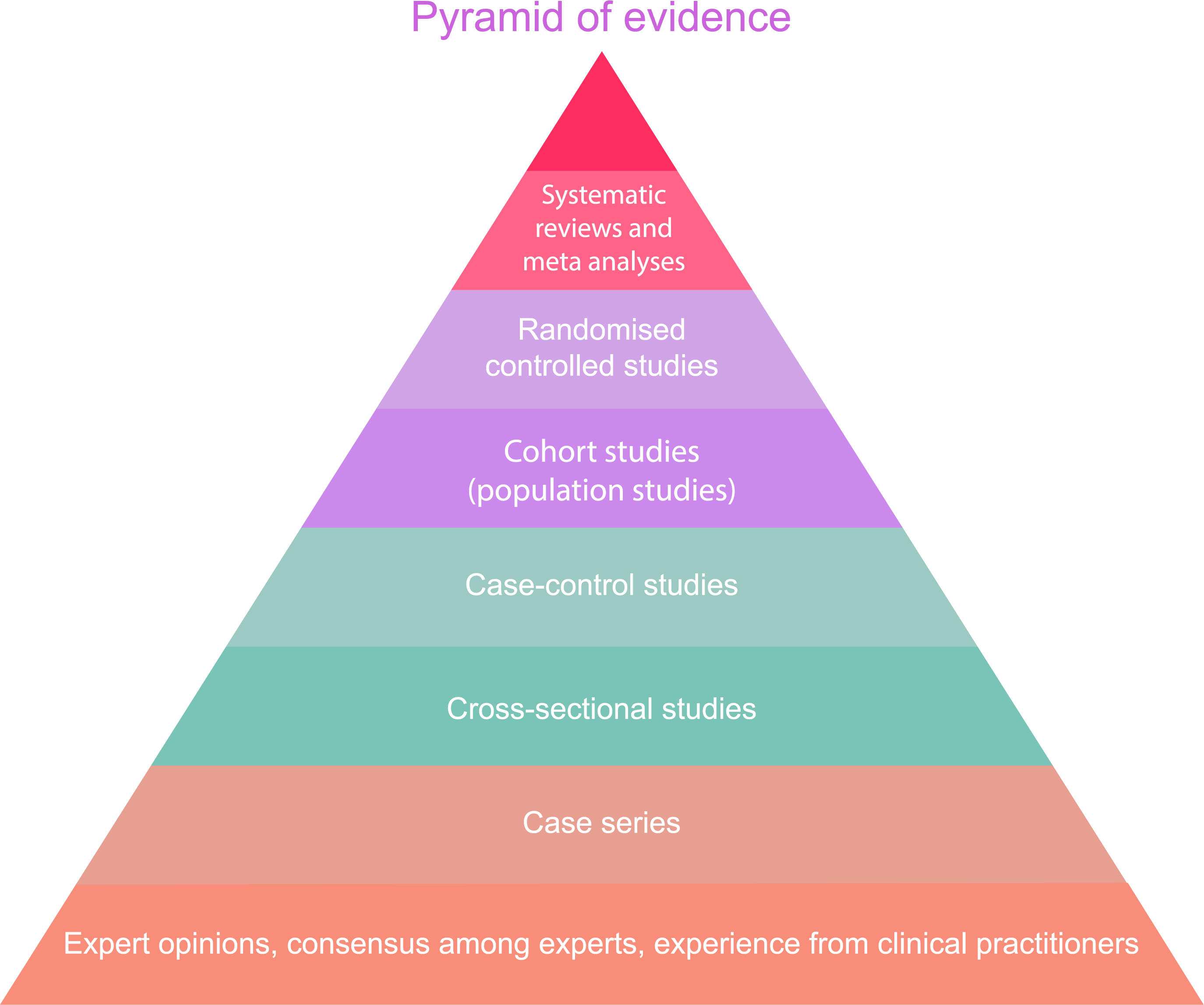 How to evaluate evidence of the efficacy of medicines