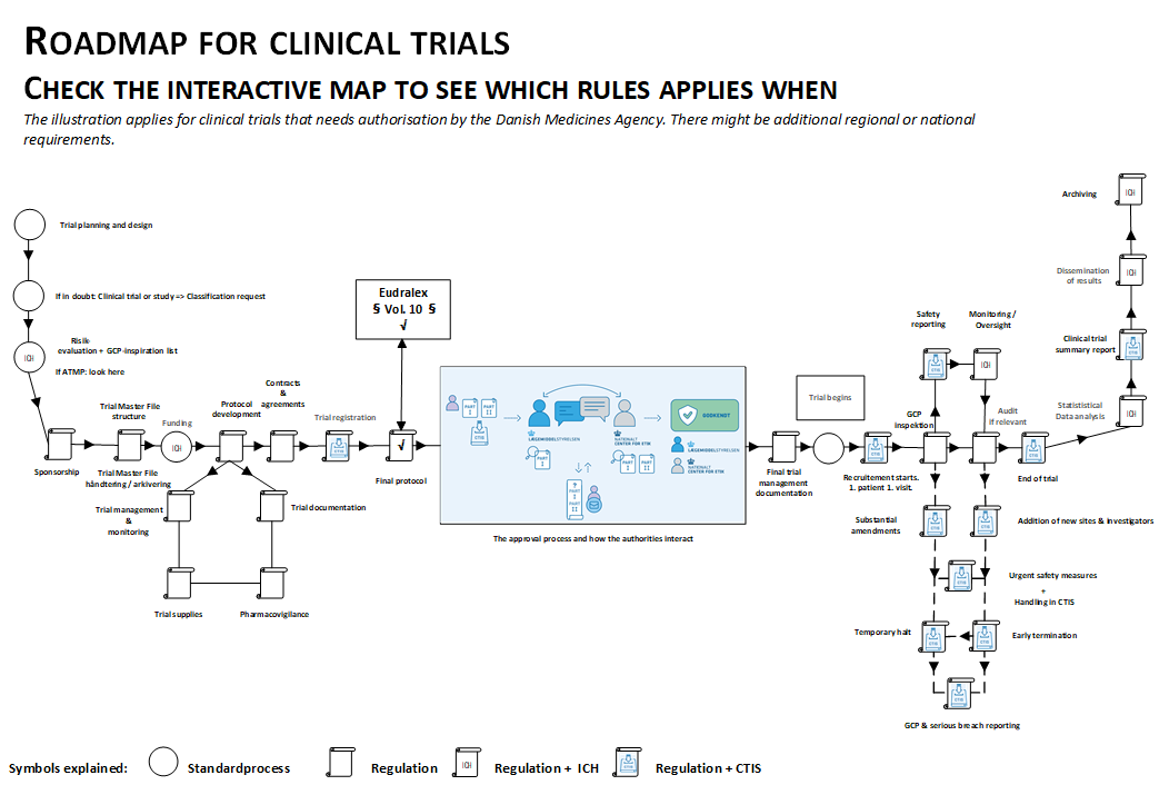 Regulatory road map for clinical trials