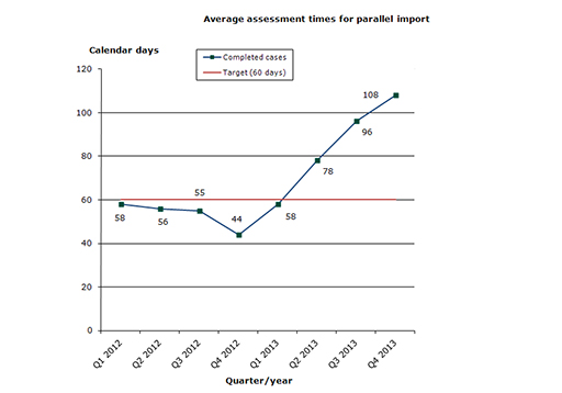 Chart 1: Average assessment times for parallel import