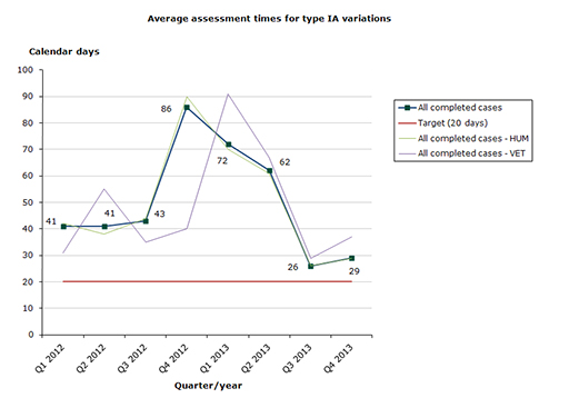 Chart 1. Assessment times for type IA variations