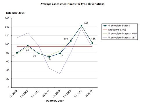 Chart 2. Assessment times for type IB variations