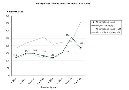 Chart 3. Assessment times for type II variations in the start-up phase