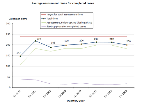 Chart 1. Assessment times for completed cases 