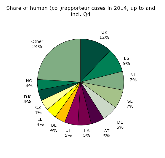 Figure 2. Share of human Rap/Co-rap cases