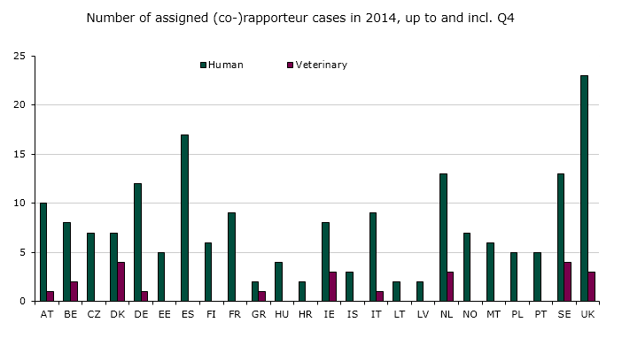 Figure 1: Amount of assigned (co)rapporteurships in the EU in 2014 up to and including 4th quarter