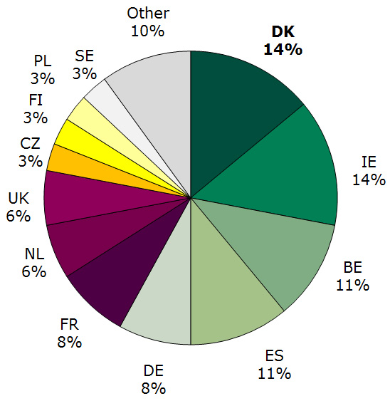 Figure 3. Share of veterinary rapporteur/corapporteur cases in the EU in 2015 up to and including 4th quarter