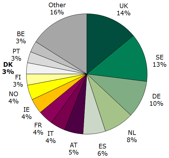 Figure 2. Share of human rapporteur/corapporteur cases in the EU in 2015 up to and including 4th quarter