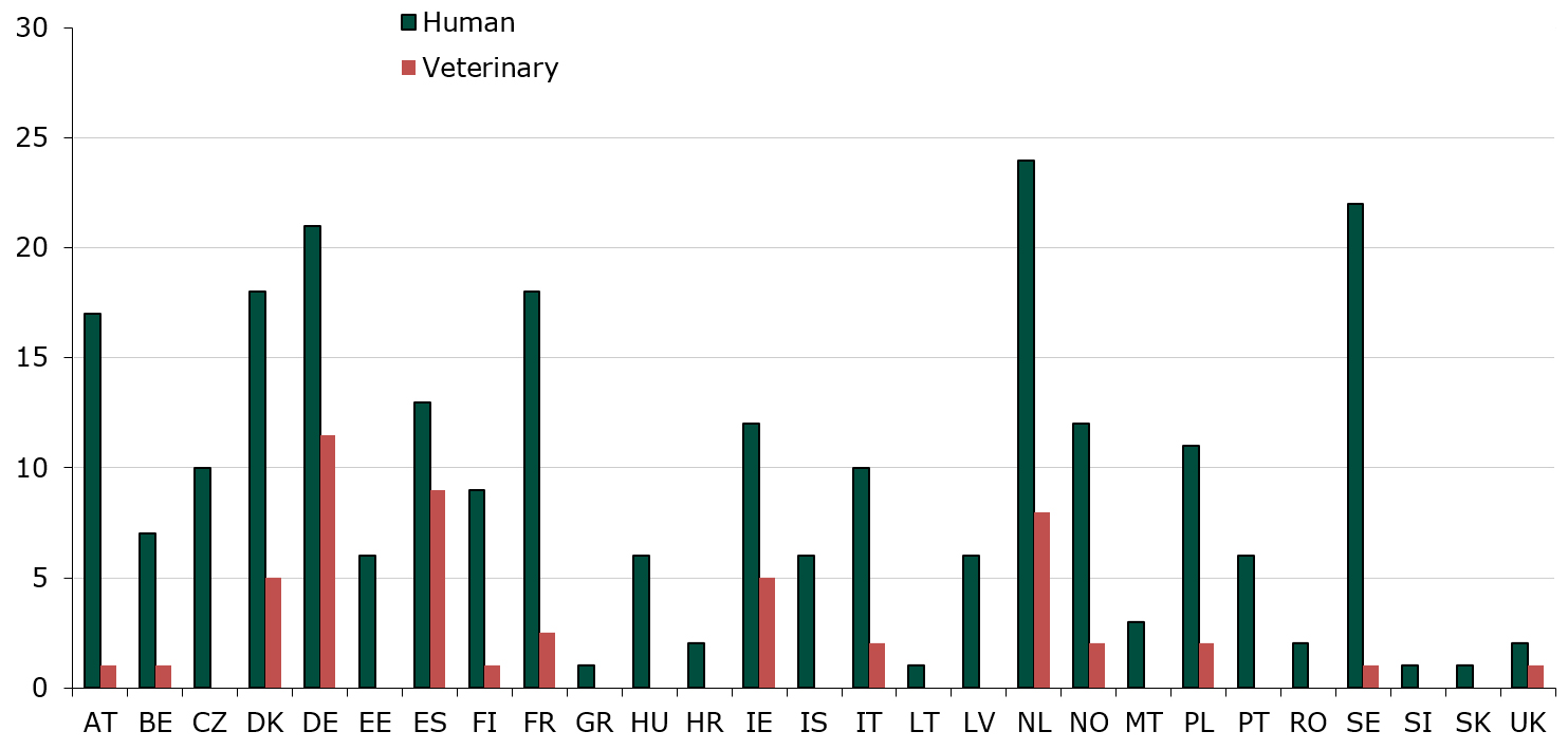 Number of assigned (co-)rapporteur cases in 2018, up to and incl. Q1