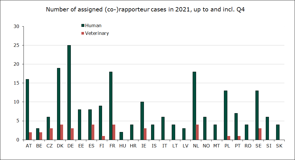 Chart showing Number of assigned (co-)rapporteur cases in 2021, up to and incl. Q4
