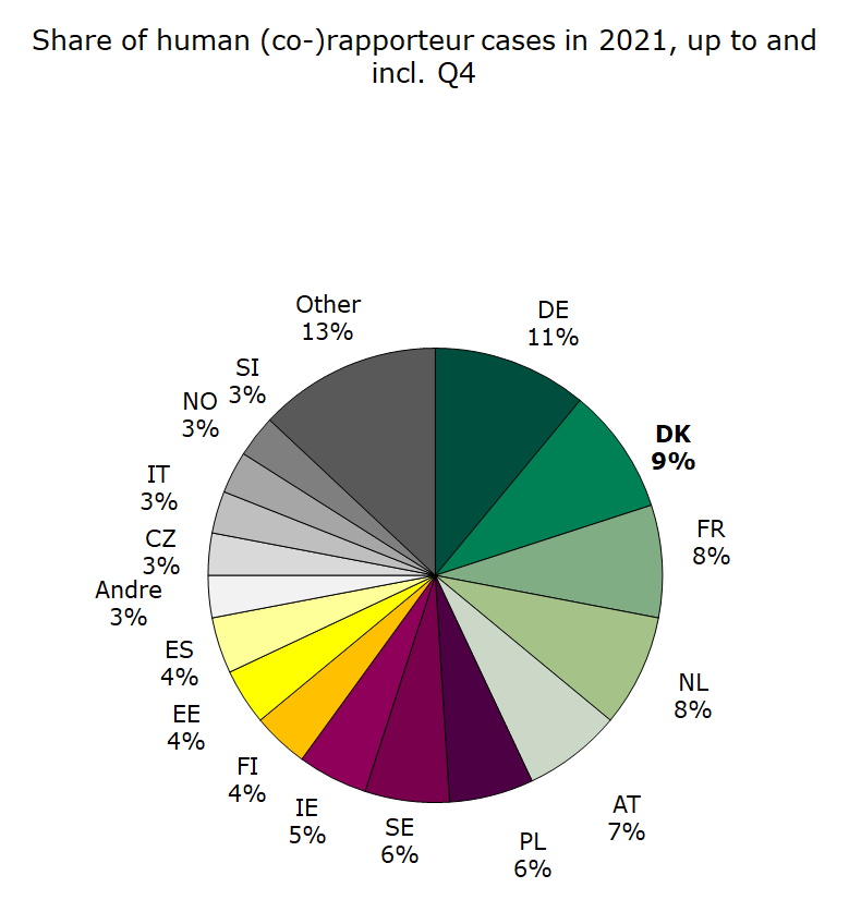Chart showing share of human (co-)rapporteur cases in 2021, up to and incl. Q4