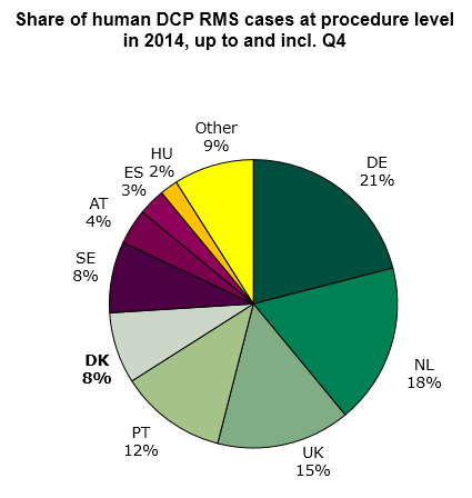 Figure 2: Share of initiated human DCP procedures