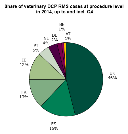 Figure 3: Share of initiated veterinary DCP procedures