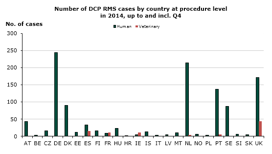 Figure 1: Amount of initiated DCP procedures