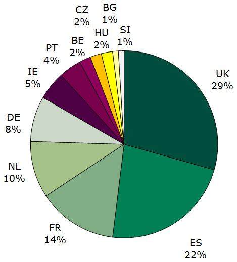 Figure 3: Share of initiated veterinary DCP procedures in 2015, up to and incl. Q4