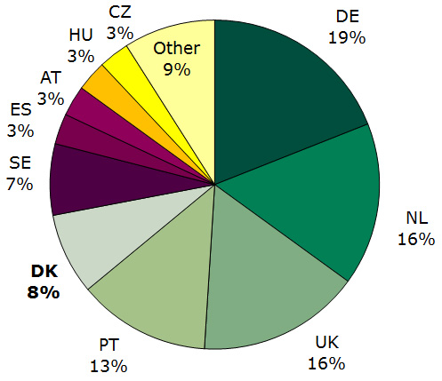 Figure 2: Share of initiated human DCP procedures in 2015, up to and incl. Q4