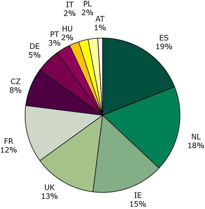 Share of veterinary DCP RMS cases at procedure level in 2018, up to and incl. Q1