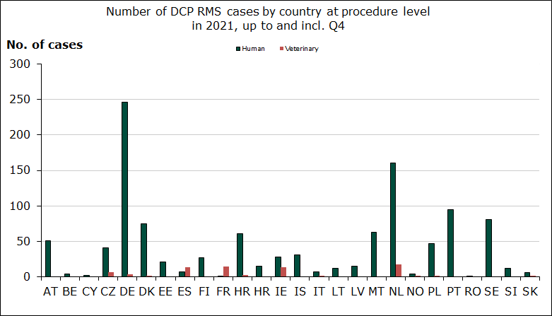 Chart showing Number of DCP RMS cases by country at procedure level in 2021, up to and incl. Q4
