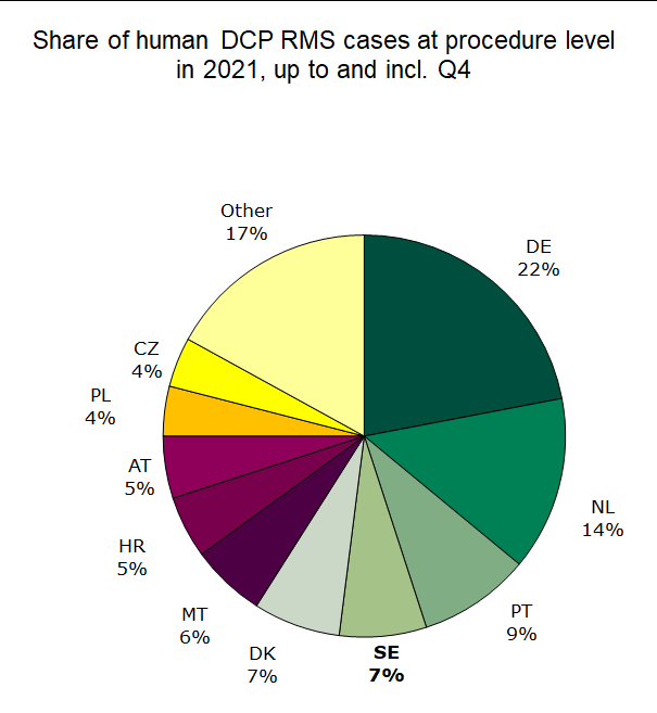 Chart showing Share of human DCP RMS cases at procedure level  in 2021, up to and incl. Q4