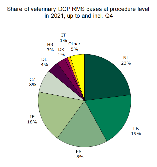 Chart showing Share of veterinary DCP RMS cases at procedure level  in 2021, up to and incl. Q4