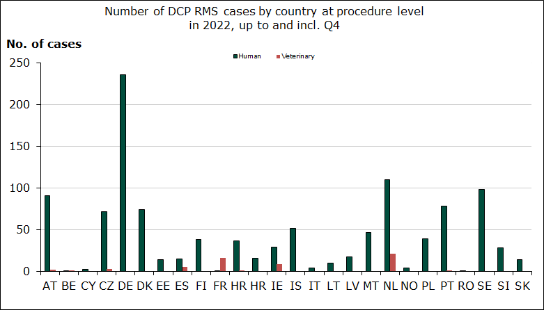 Number of DCP RMS cases by country at procedure level
