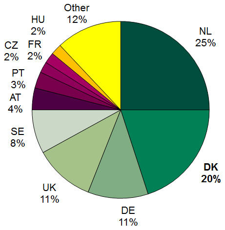 Figure 2: Share of initiated human Mutual recognition procedures in 2015, up to and incl. Q4