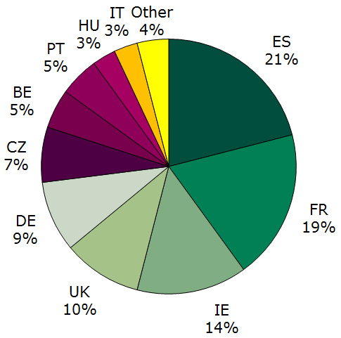 Figure 3: Share of initiated veterinary Mutual recognition procedures in 2015, up to and incl. Q4