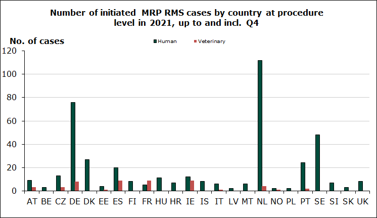 Chart showing Number of initiated MRP RMS cases by country at procedure level in 2021, up to and incl. Q4