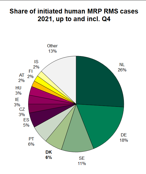Chart showing Share of initiated human MRP RMS cases  2021, up to and incl. Q4