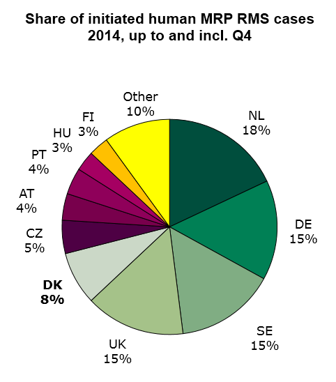 Figure 2: Share of initiated human Mutual recognition procedures