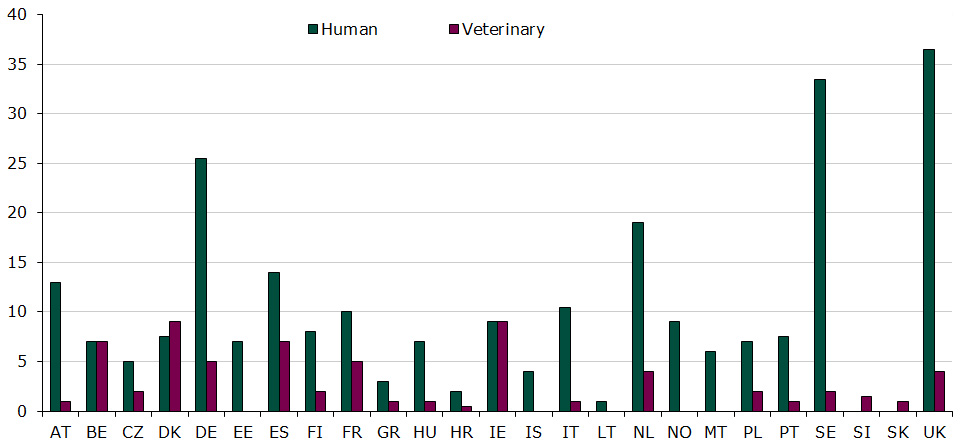 Figure 1. Amount of assigned rapporteur/corapporteur cases in the EU in 2015 up to and including 4th quarter