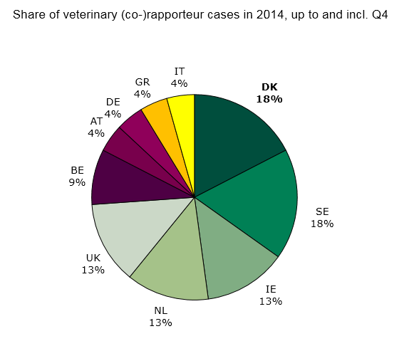 Figure 3. Share of veterinary Rap/Co-rap cases