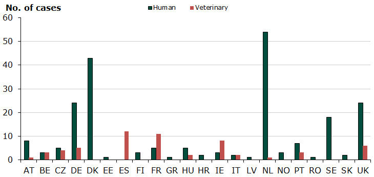 Figure 1: Amount of initiated Mutual recognition procedures in 2015, up to and incl. Q4