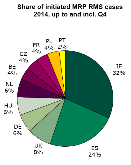 Figure 3: Share of initiated veterinary Mutual recognition procedures