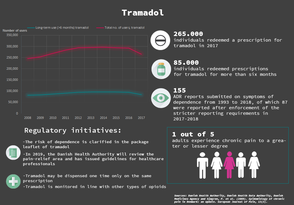 NEW GUIDELINES FOR TRAMADOL