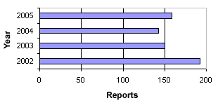 Number of reports on product defects 2002-2005