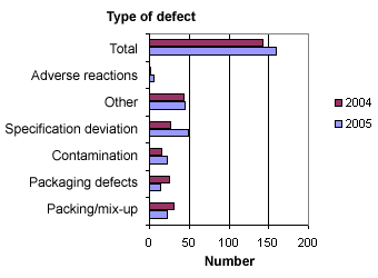 Distribution into types of defects