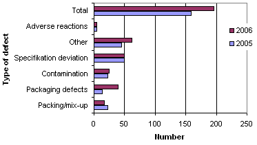 Figure 3. Reports broken down by type of defect