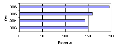 Figure 1. Number of reports on product defects 2003-2006