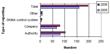 Figure 2. Reports broken down by source 
