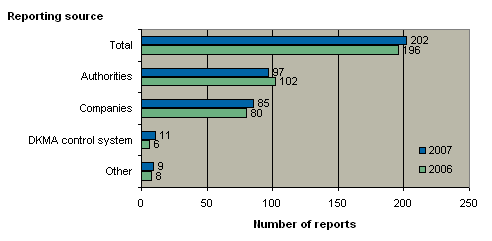 Figure 2 Reporting source