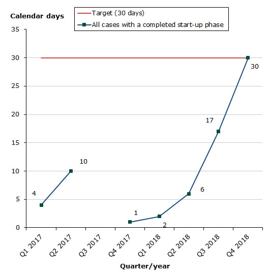 Assessment times for initiated procedures