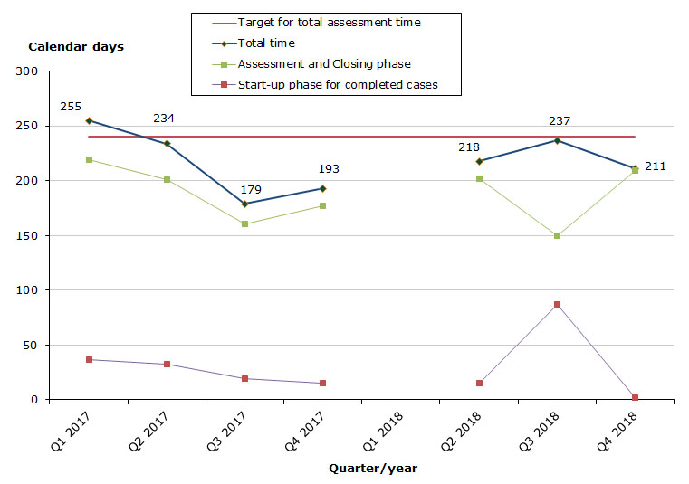Assessment times for completed cases