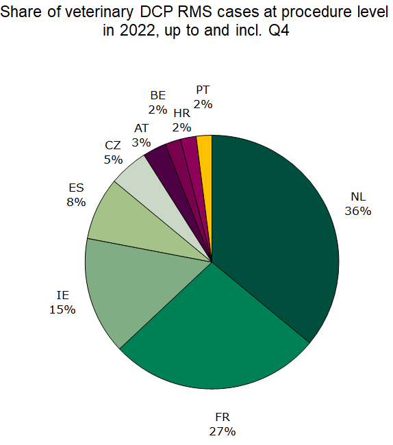 Share of veterinary DCP RMS cases at procedure level