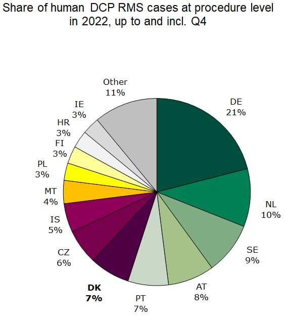 Share of human DCP RMS cases at procedure leve
